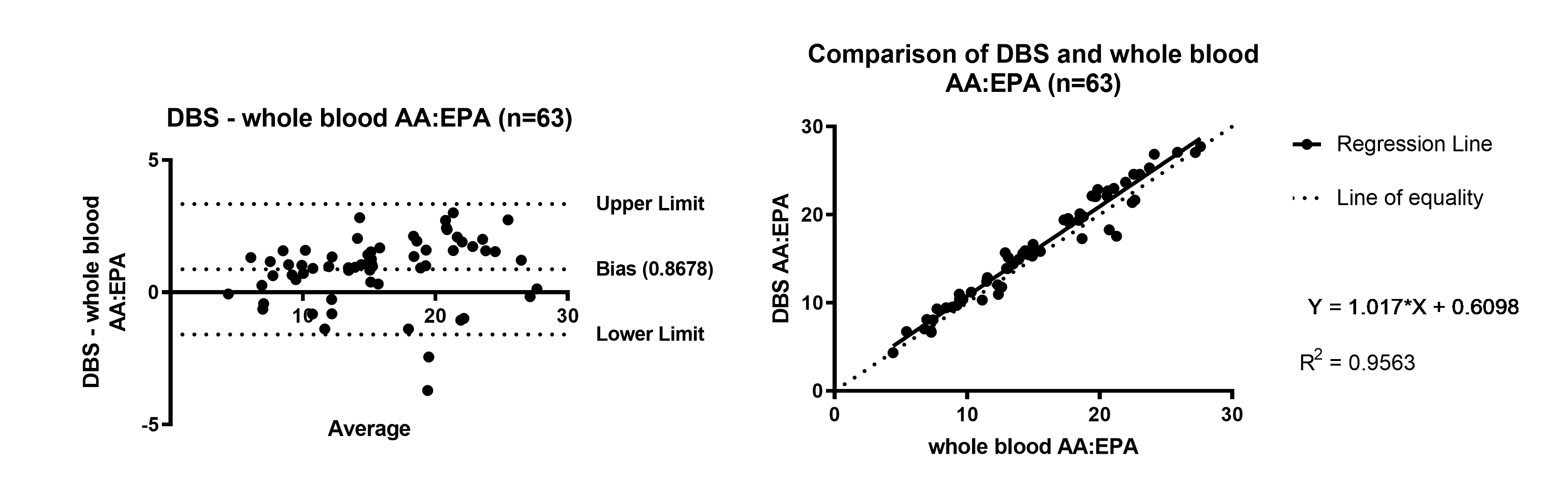 Graph showing AA:EPA ratio Bland Altman and Linear Regression of DBS compared to whole blood