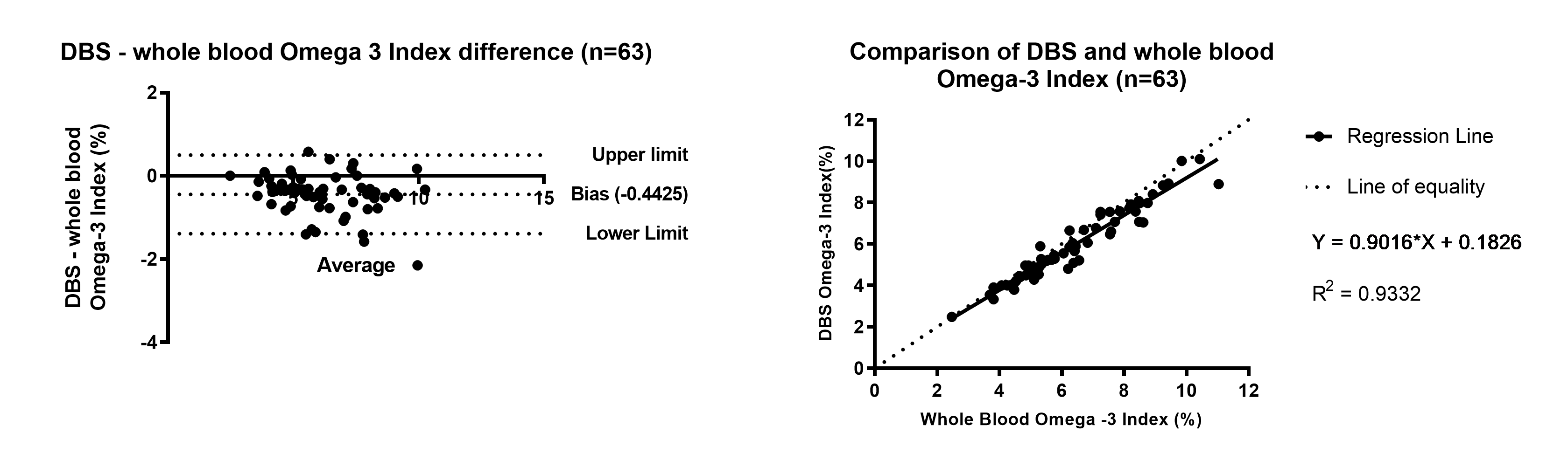 Graph showing Omega-3 index Bland Altman and Linear Regression of DBS compared to whole blood