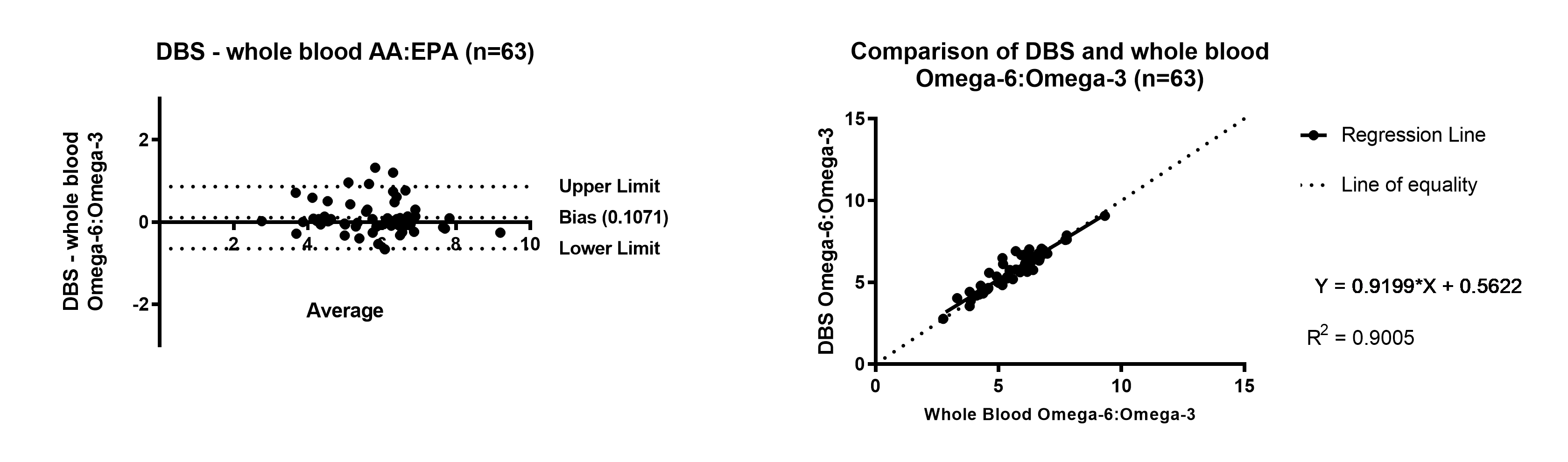 Graph showing Omega-6:Omega-3 ratio Bland Altman and Linear Regression of DBS compared to whole blood