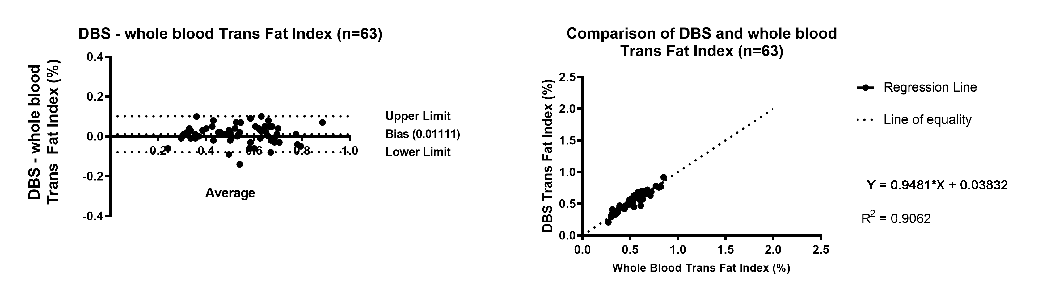 Graph showing Trans Fat Index Bland Altman and Linear Regression of DBS compared to whole blood