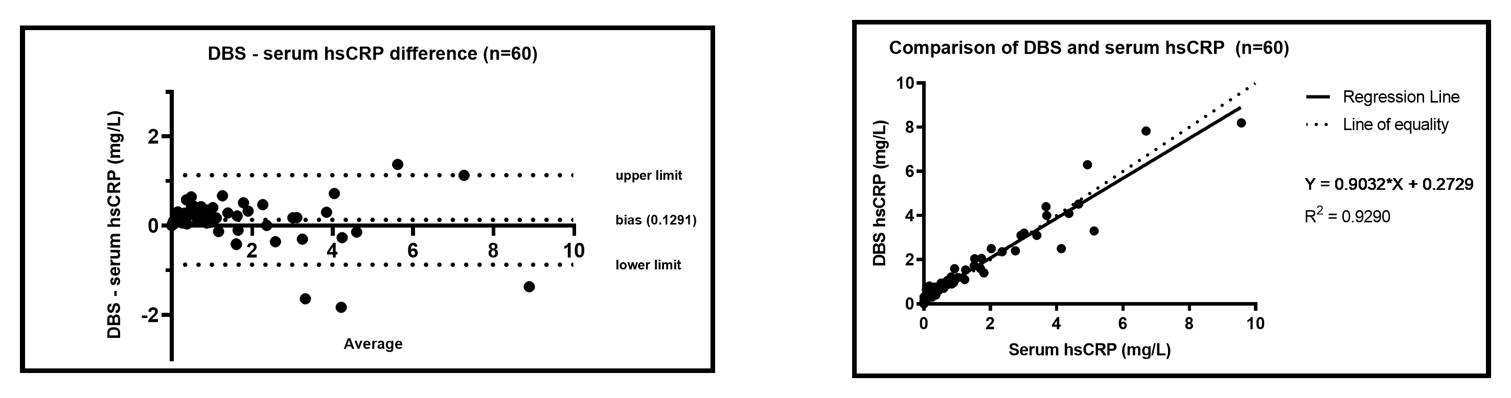 Graph showing hsCRP Bland Altman and Linear Regression of DBS compared to serum