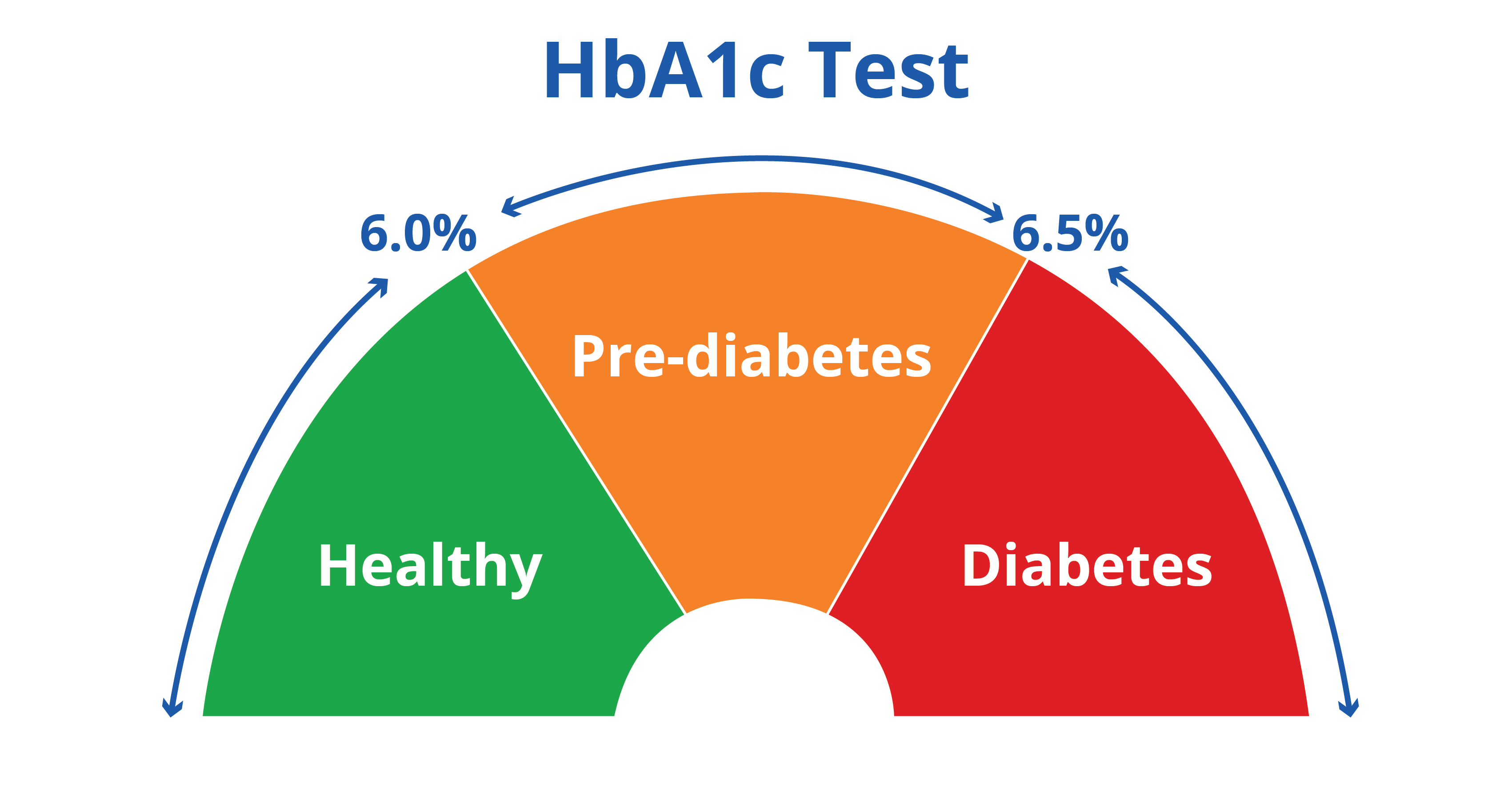 HbA1c Healthy Range Diagram